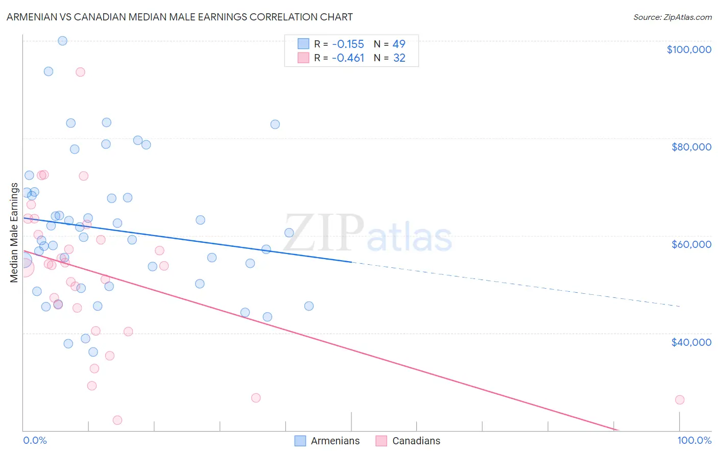 Armenian vs Canadian Median Male Earnings