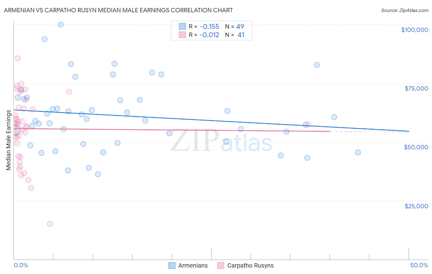 Armenian vs Carpatho Rusyn Median Male Earnings