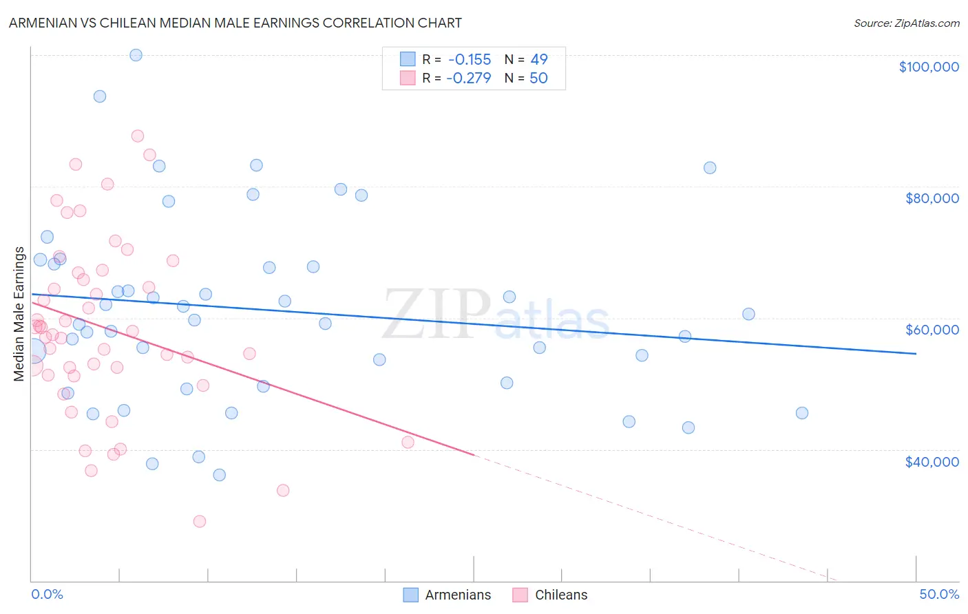 Armenian vs Chilean Median Male Earnings