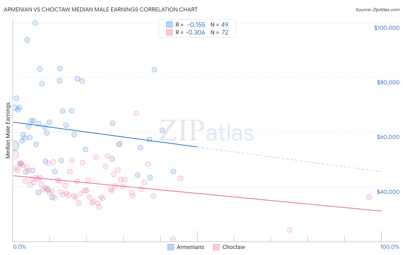 Armenian vs Choctaw Median Male Earnings