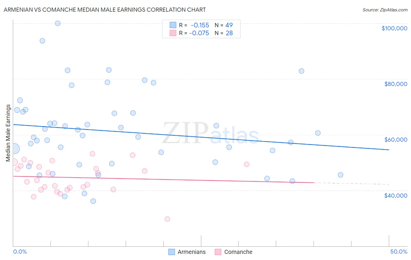 Armenian vs Comanche Median Male Earnings