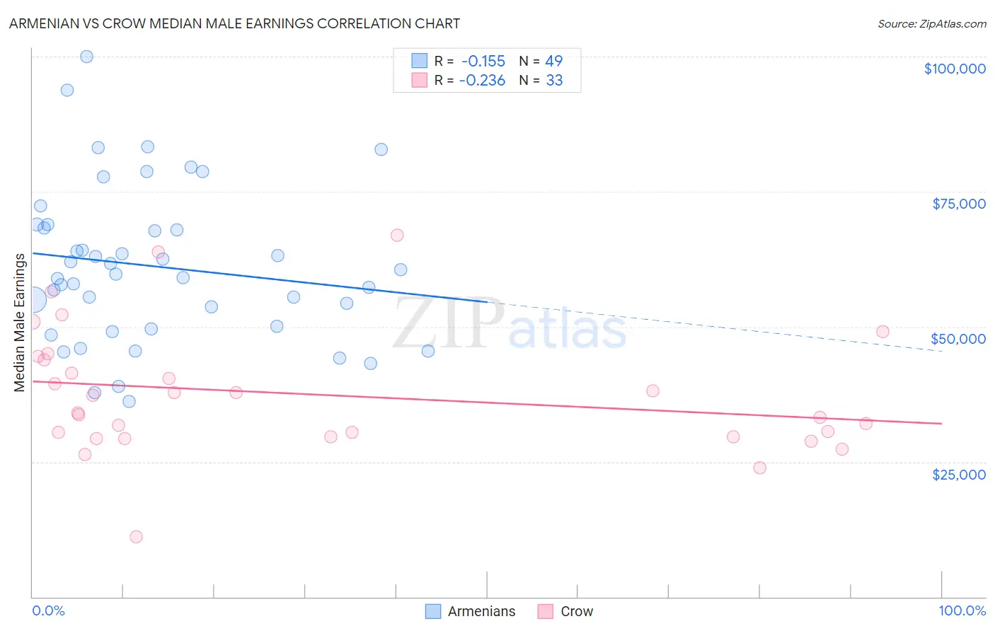 Armenian vs Crow Median Male Earnings