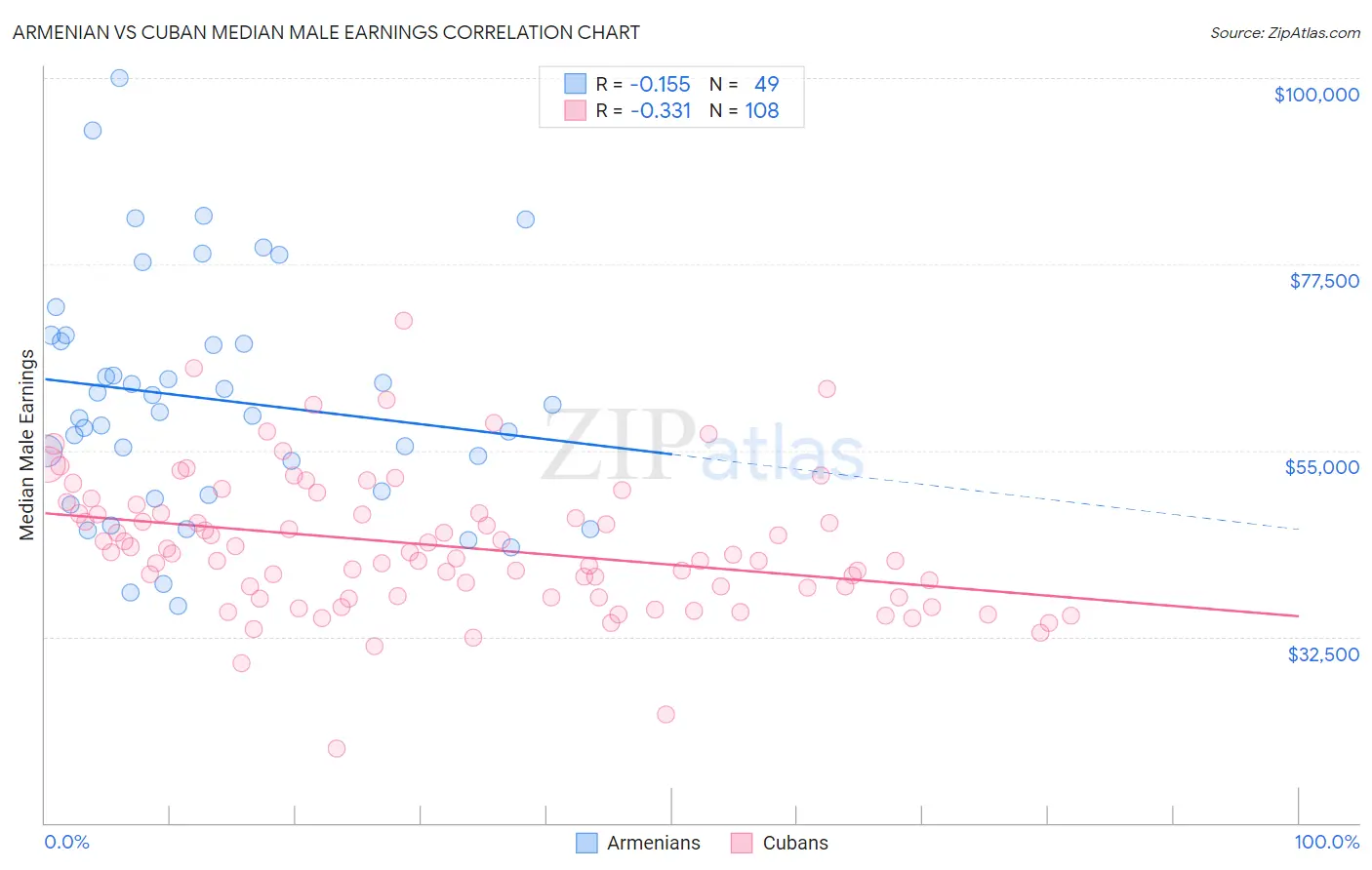 Armenian vs Cuban Median Male Earnings