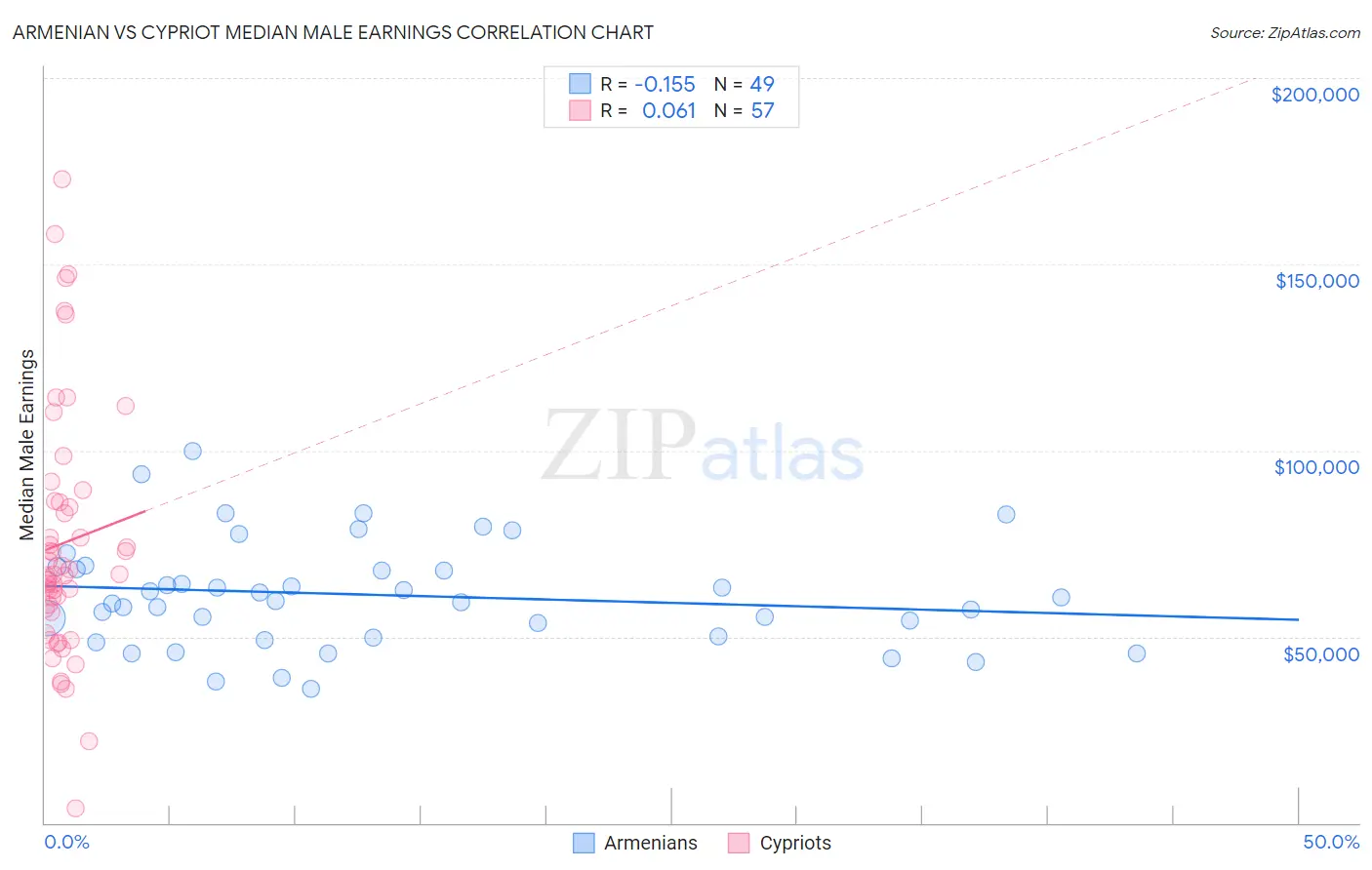 Armenian vs Cypriot Median Male Earnings