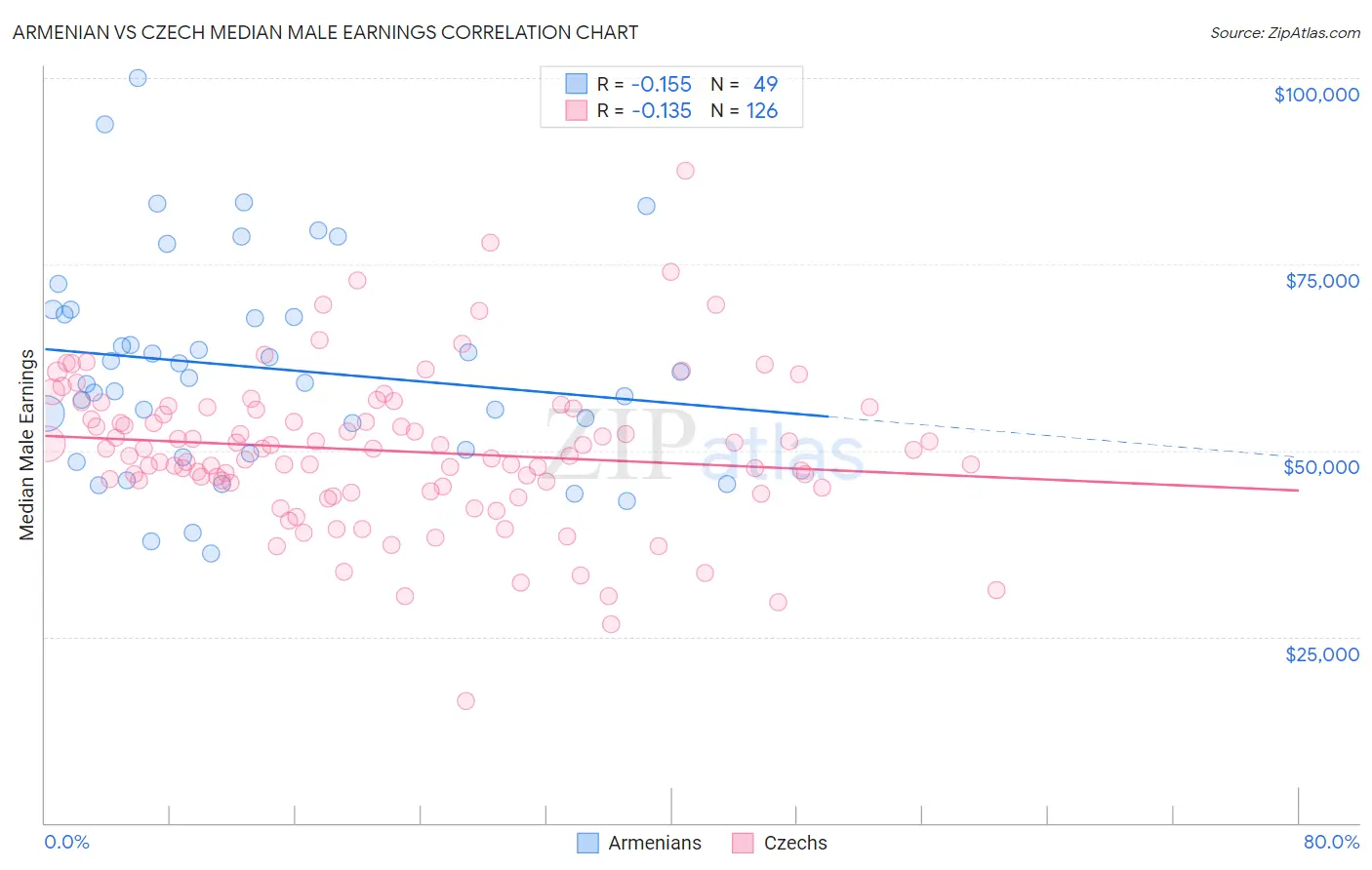 Armenian vs Czech Median Male Earnings