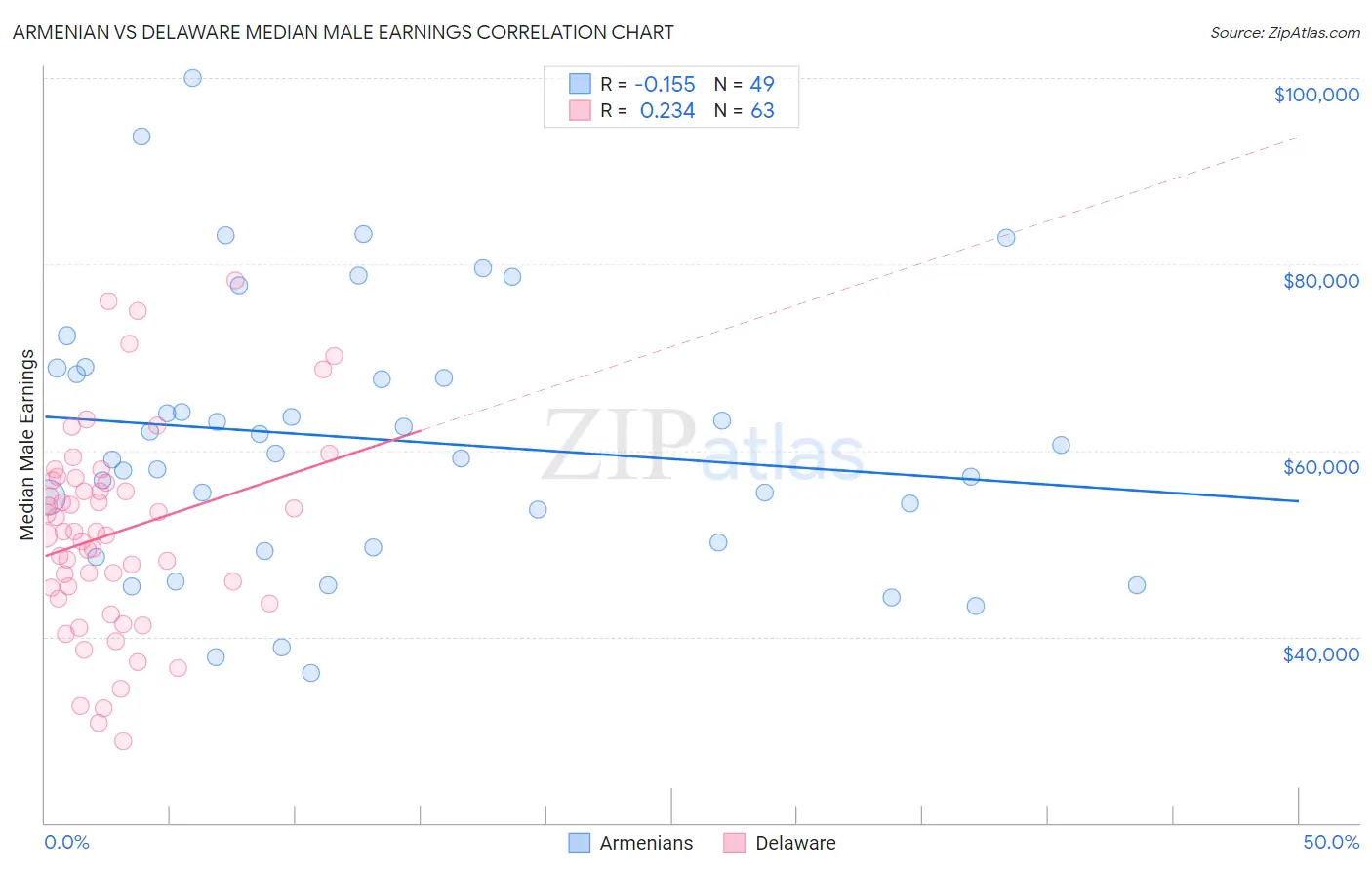 Armenian vs Delaware Median Male Earnings