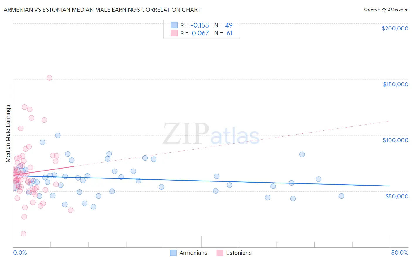 Armenian vs Estonian Median Male Earnings