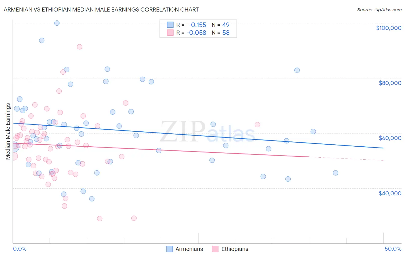 Armenian vs Ethiopian Median Male Earnings