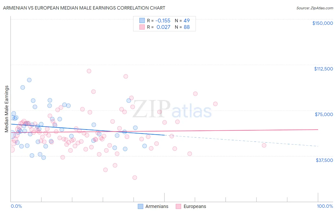Armenian vs European Median Male Earnings