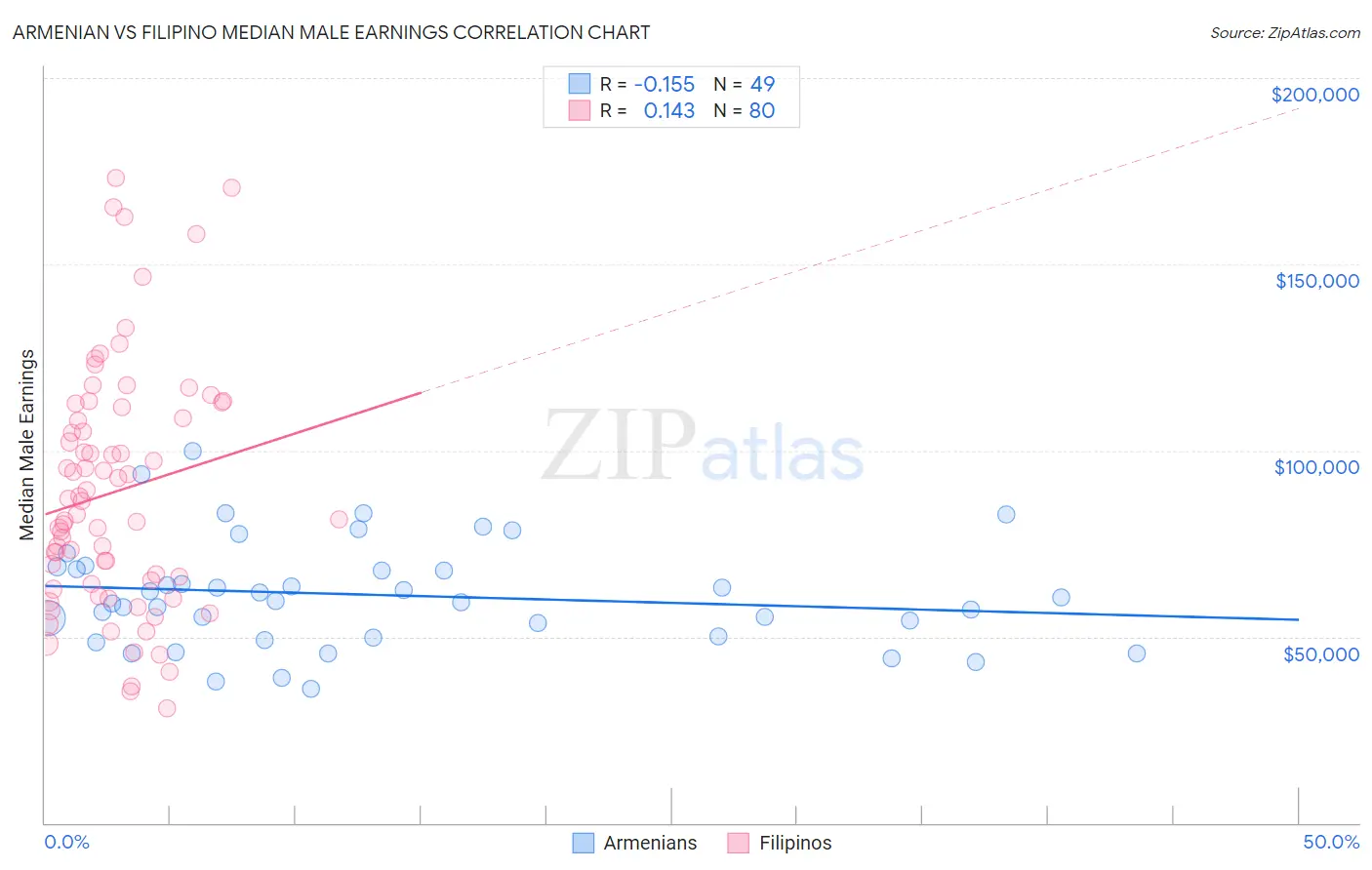 Armenian vs Filipino Median Male Earnings