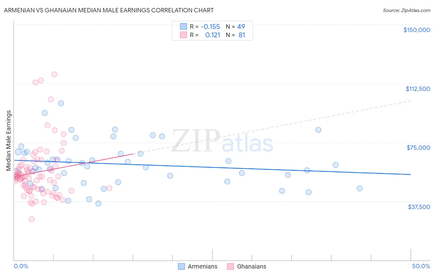 Armenian vs Ghanaian Median Male Earnings
