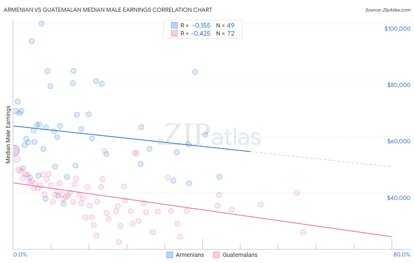 Armenian vs Guatemalan Median Male Earnings