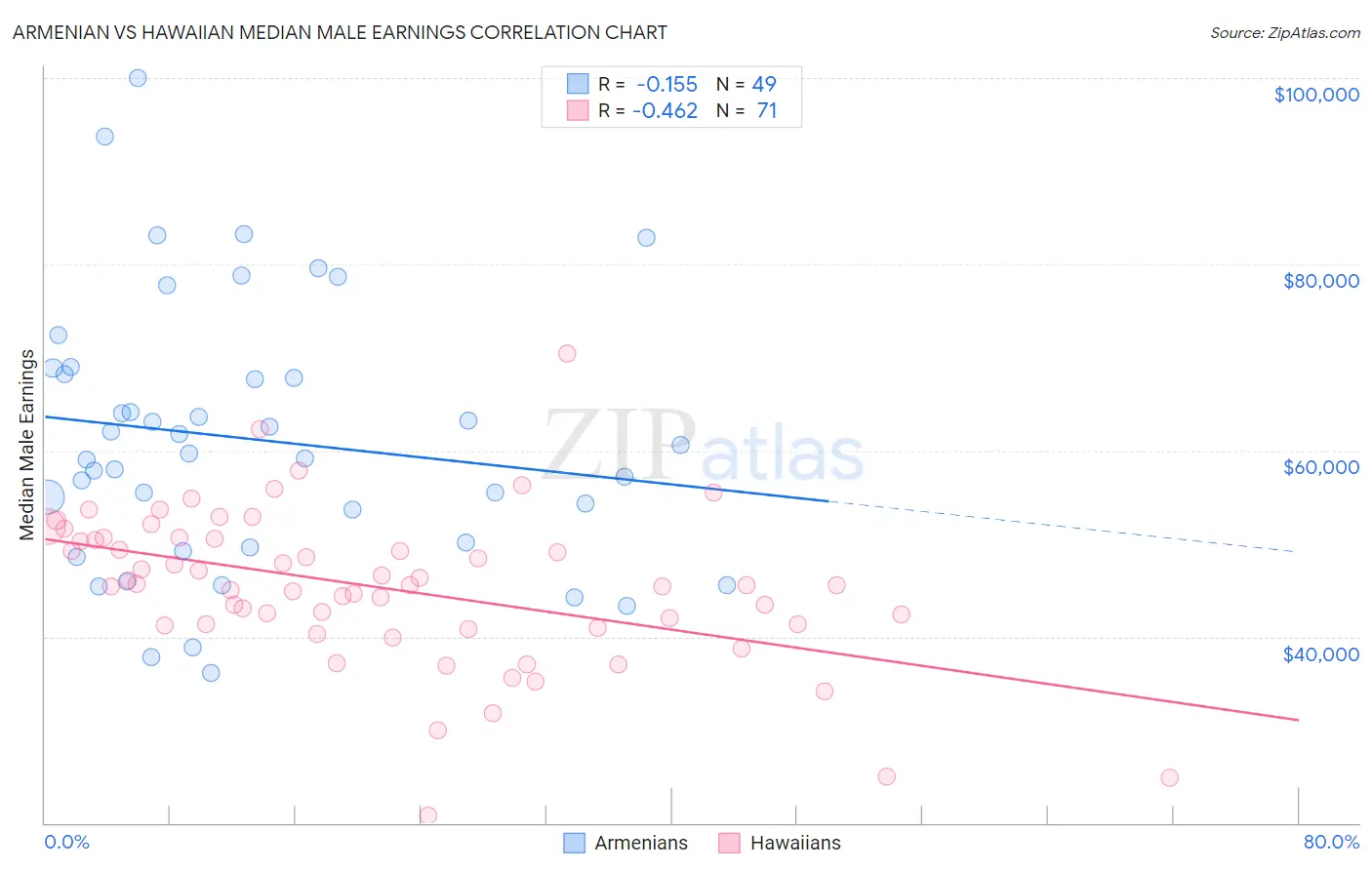 Armenian vs Hawaiian Median Male Earnings