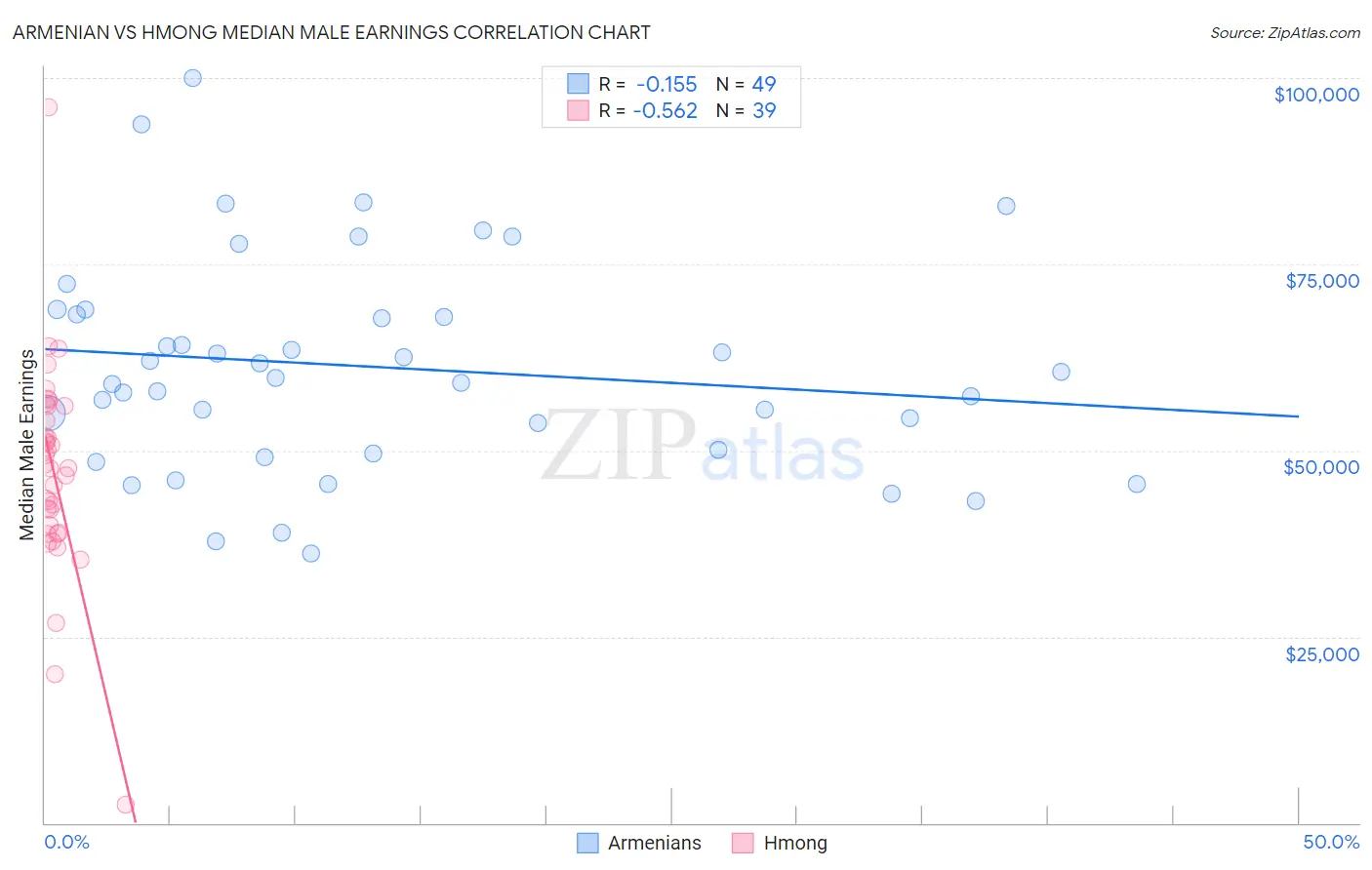 Armenian vs Hmong Median Male Earnings