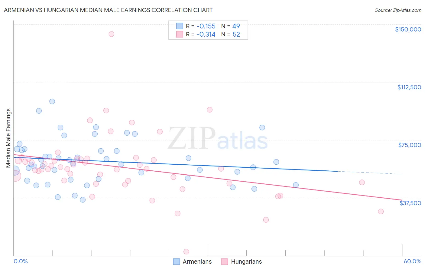 Armenian vs Hungarian Median Male Earnings