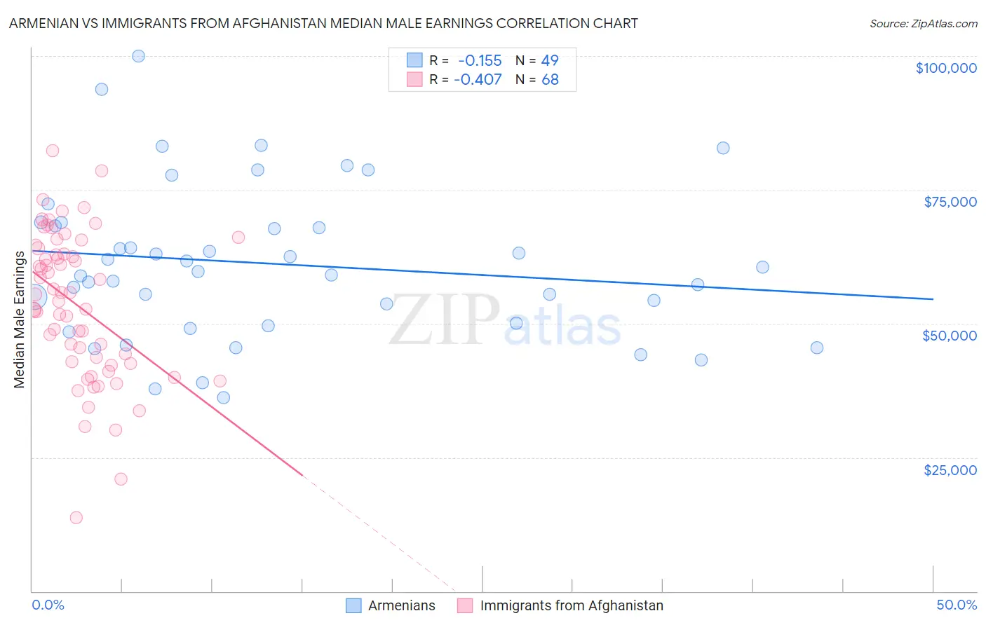 Armenian vs Immigrants from Afghanistan Median Male Earnings