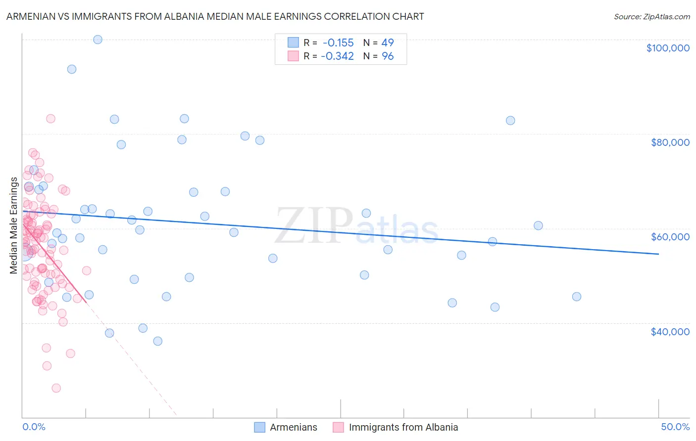 Armenian vs Immigrants from Albania Median Male Earnings