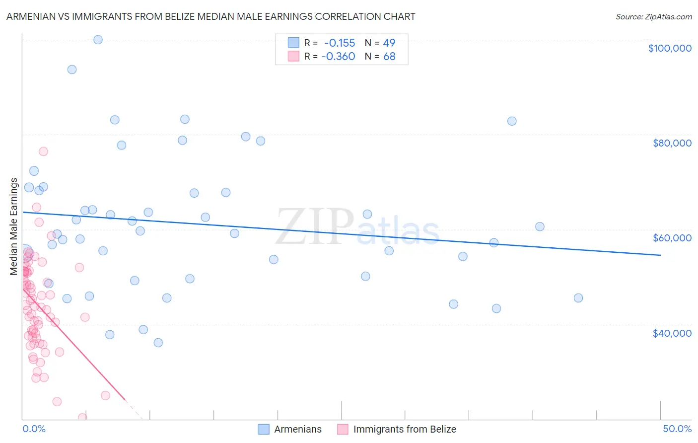 Armenian vs Immigrants from Belize Median Male Earnings