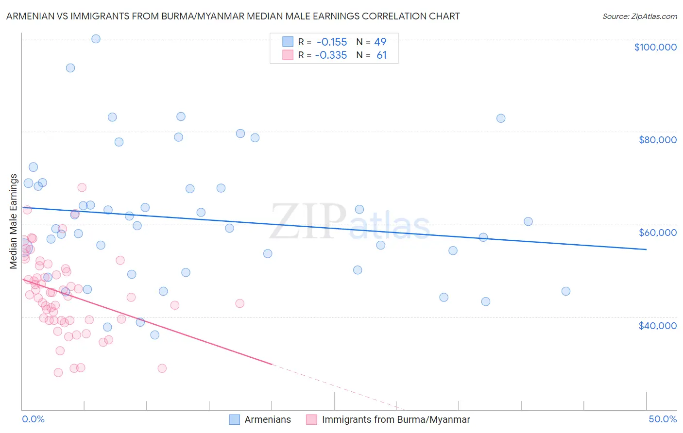 Armenian vs Immigrants from Burma/Myanmar Median Male Earnings