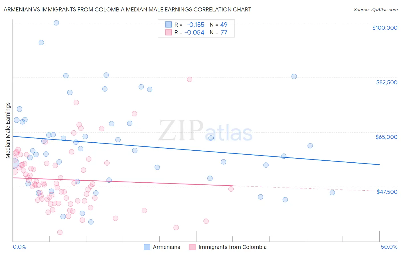 Armenian vs Immigrants from Colombia Median Male Earnings