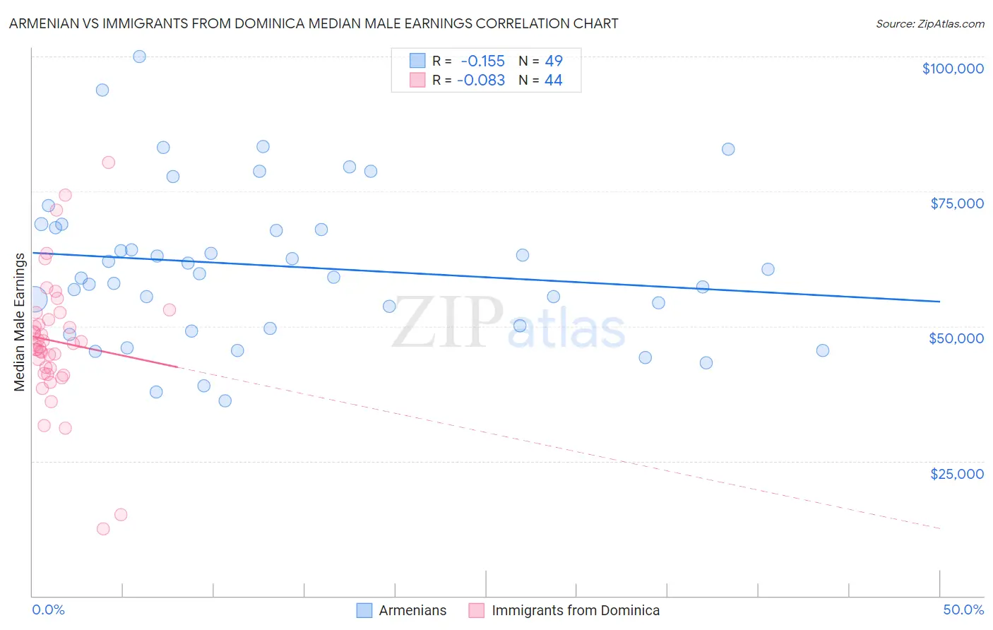 Armenian vs Immigrants from Dominica Median Male Earnings