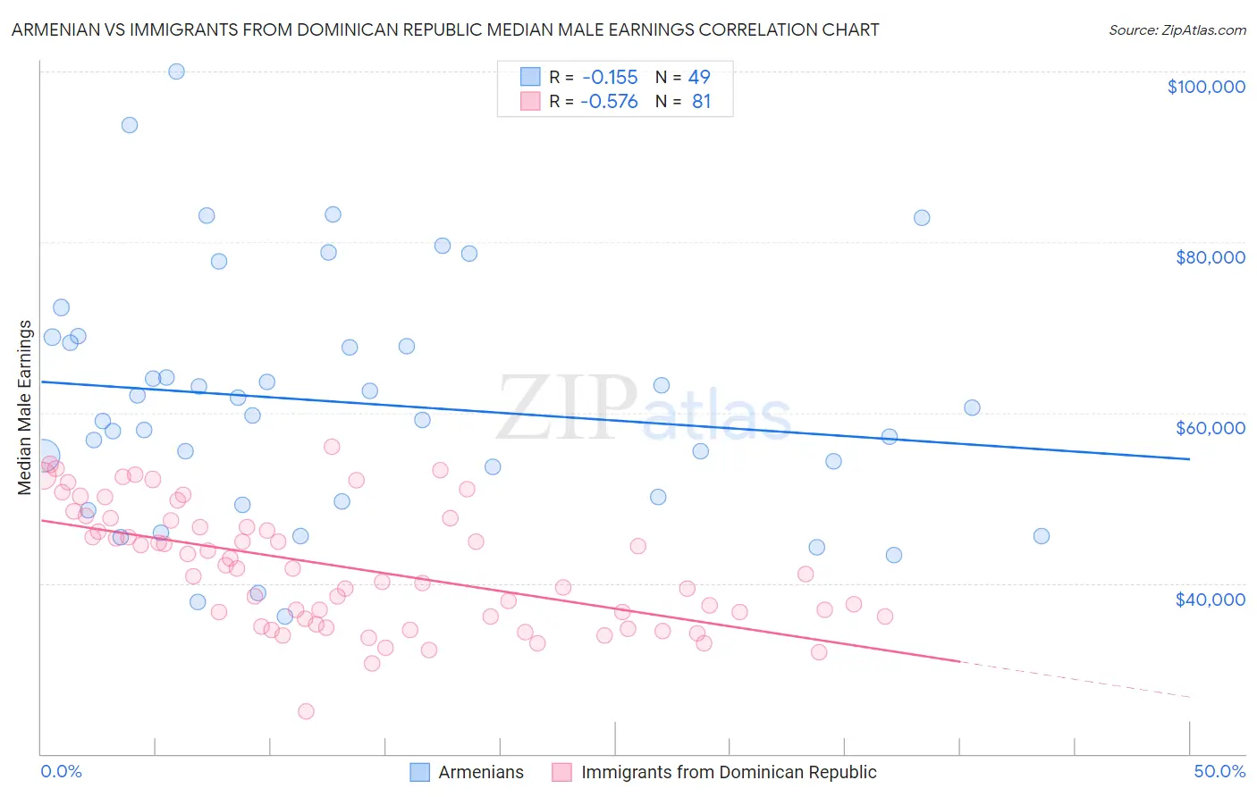 Armenian vs Immigrants from Dominican Republic Median Male Earnings