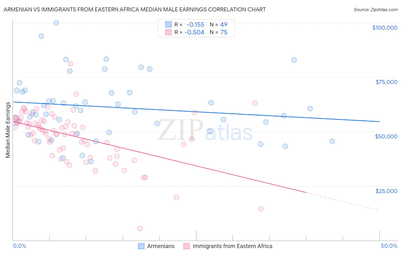 Armenian vs Immigrants from Eastern Africa Median Male Earnings