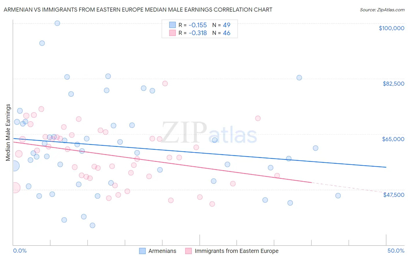 Armenian vs Immigrants from Eastern Europe Median Male Earnings