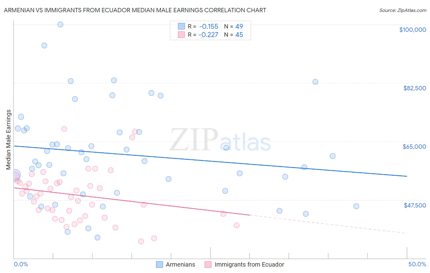 Armenian vs Immigrants from Ecuador Median Male Earnings