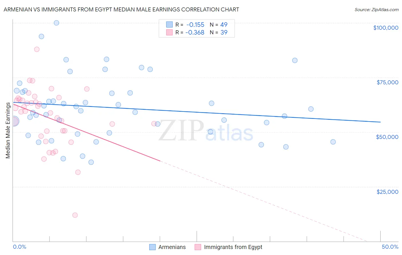 Armenian vs Immigrants from Egypt Median Male Earnings