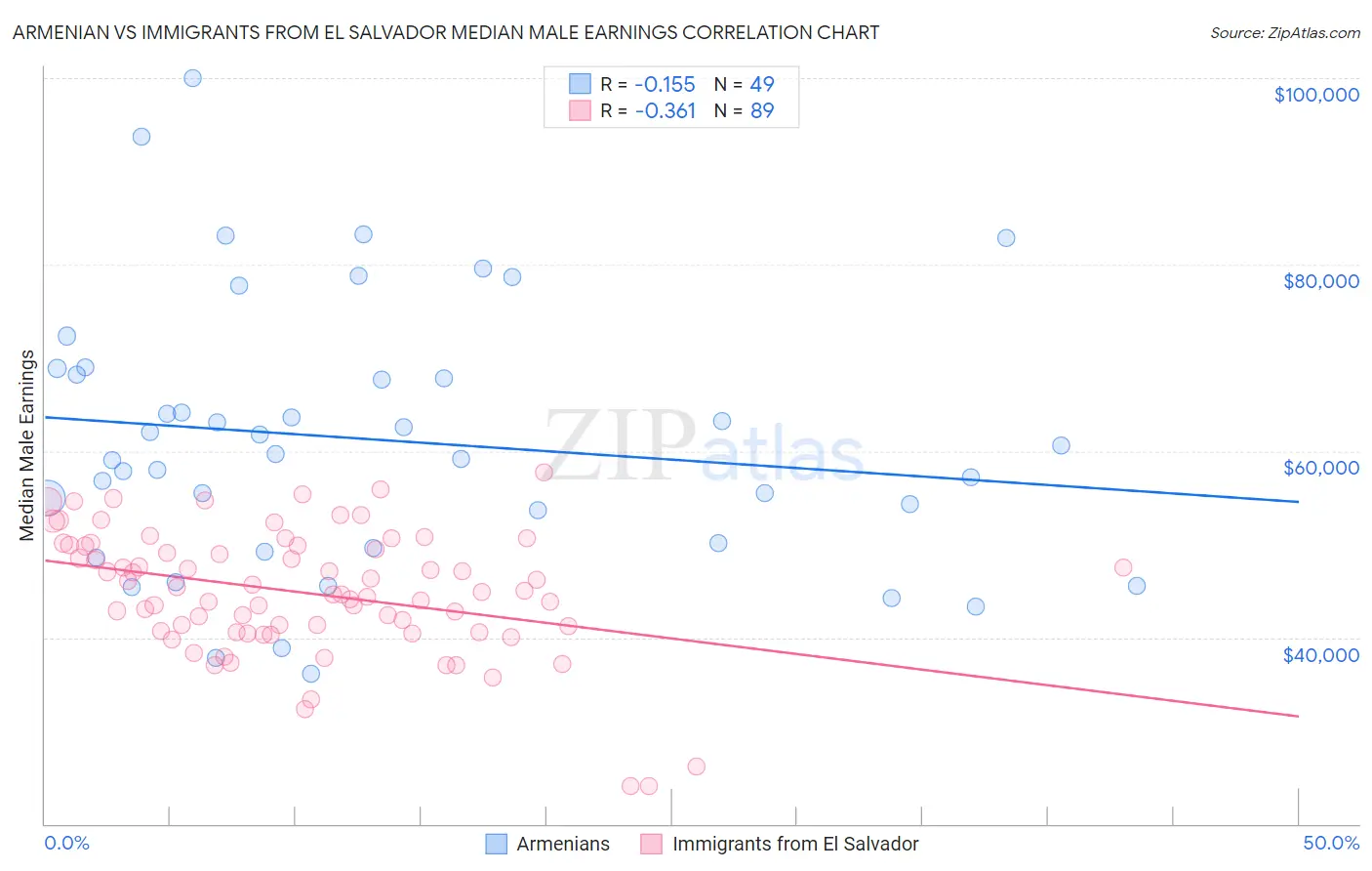 Armenian vs Immigrants from El Salvador Median Male Earnings