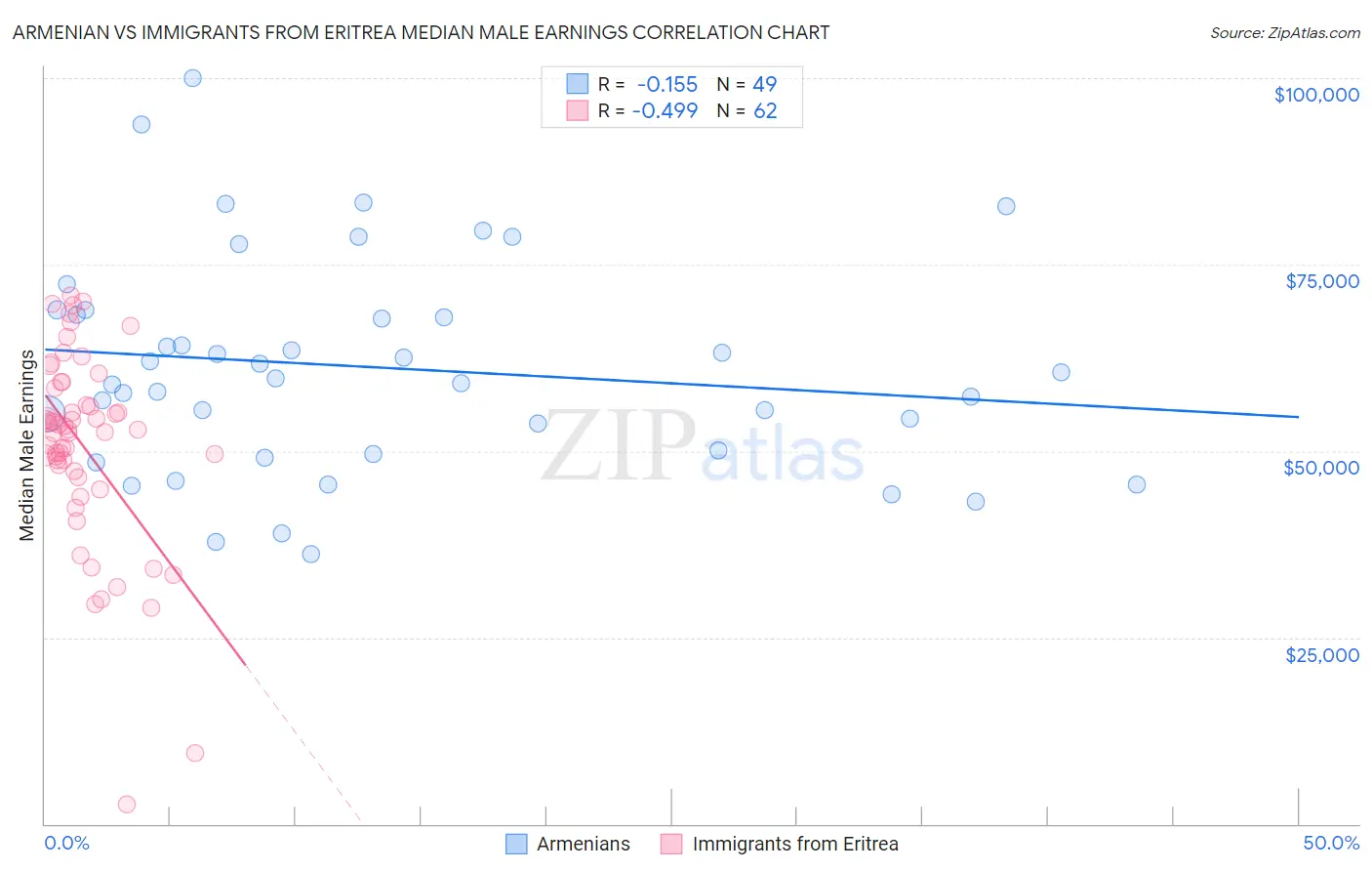 Armenian vs Immigrants from Eritrea Median Male Earnings