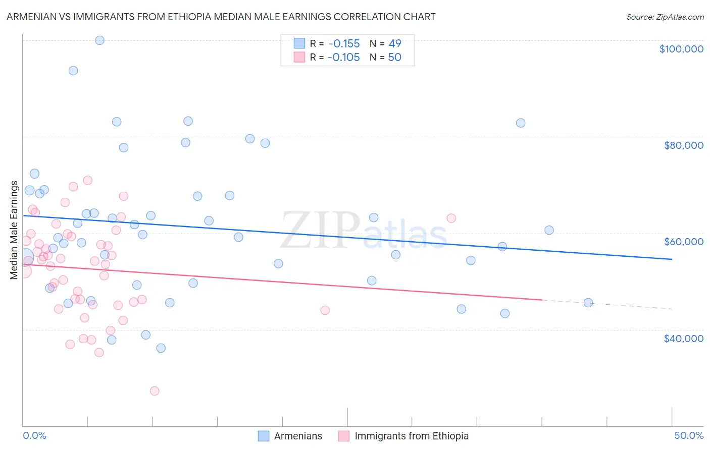 Armenian vs Immigrants from Ethiopia Median Male Earnings