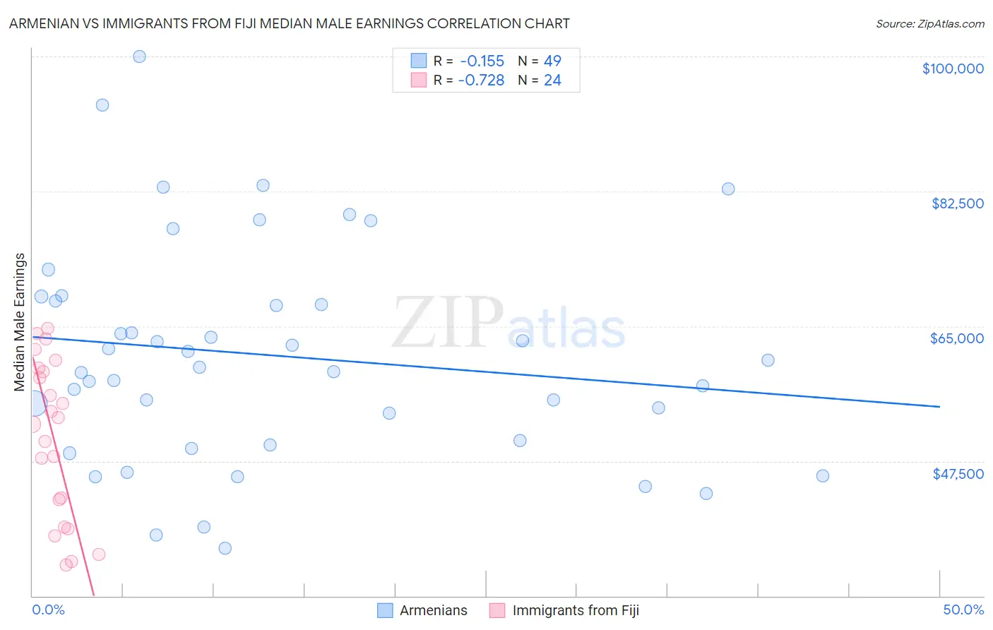 Armenian vs Immigrants from Fiji Median Male Earnings