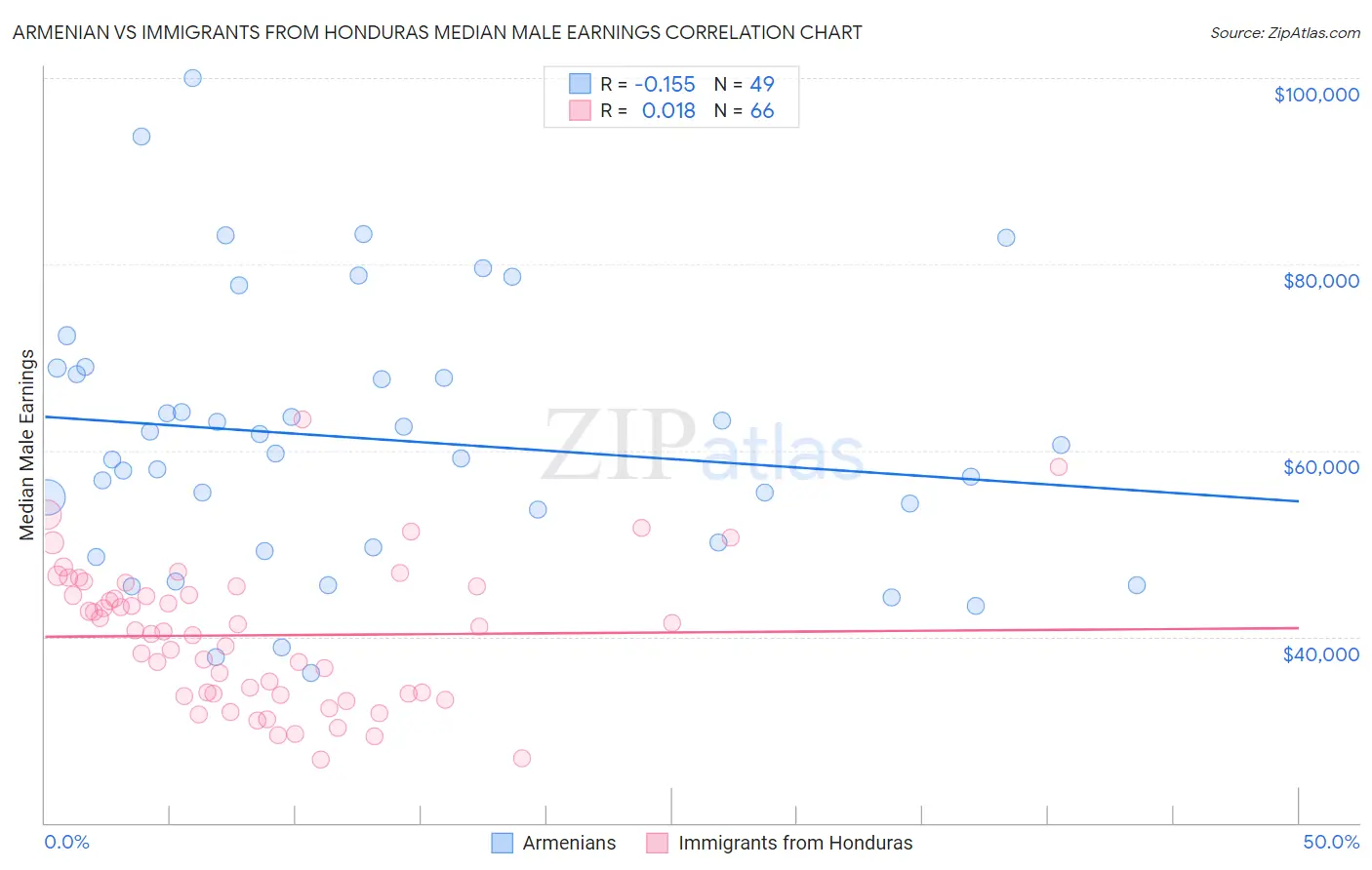 Armenian vs Immigrants from Honduras Median Male Earnings
