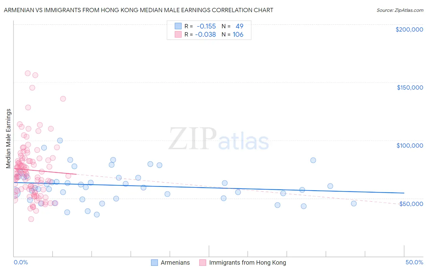 Armenian vs Immigrants from Hong Kong Median Male Earnings