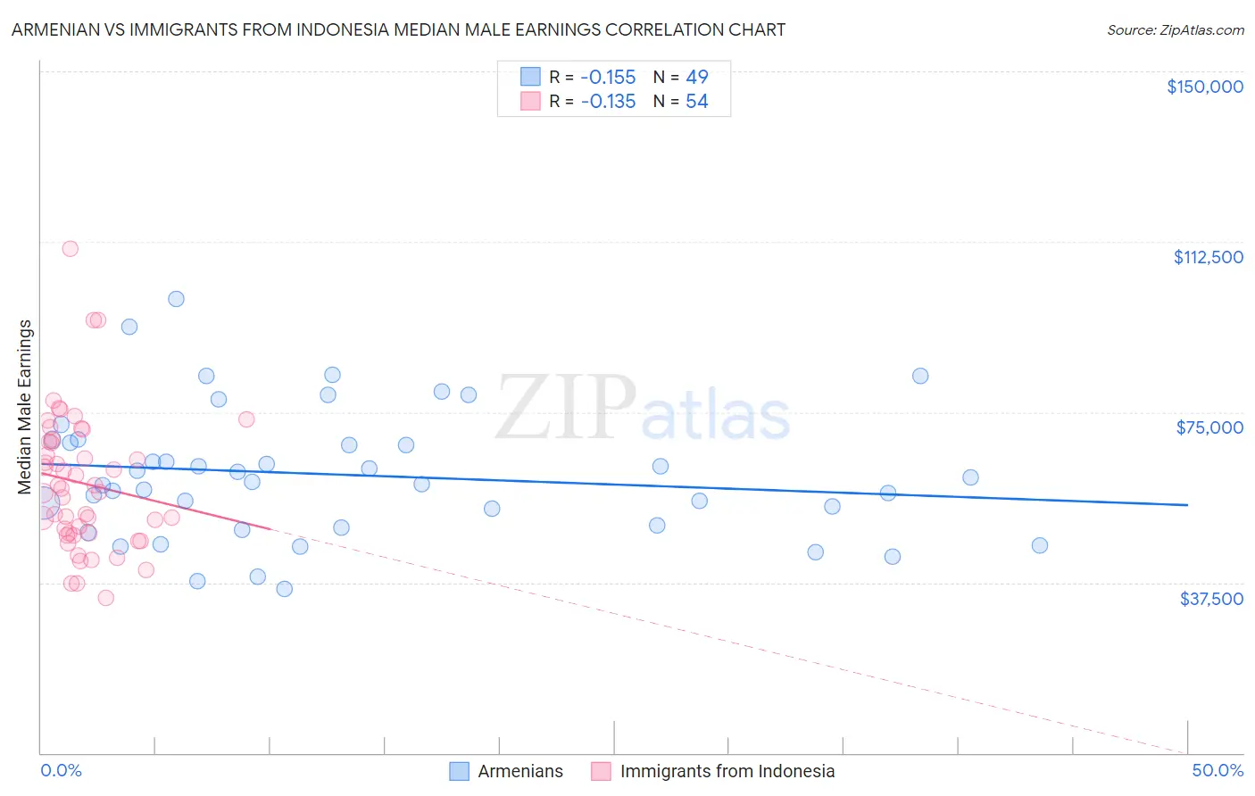 Armenian vs Immigrants from Indonesia Median Male Earnings