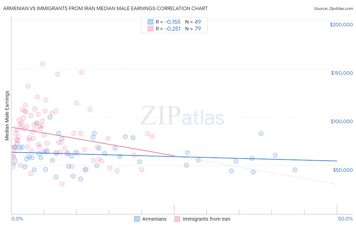 Armenian vs Immigrants from Iran Median Male Earnings