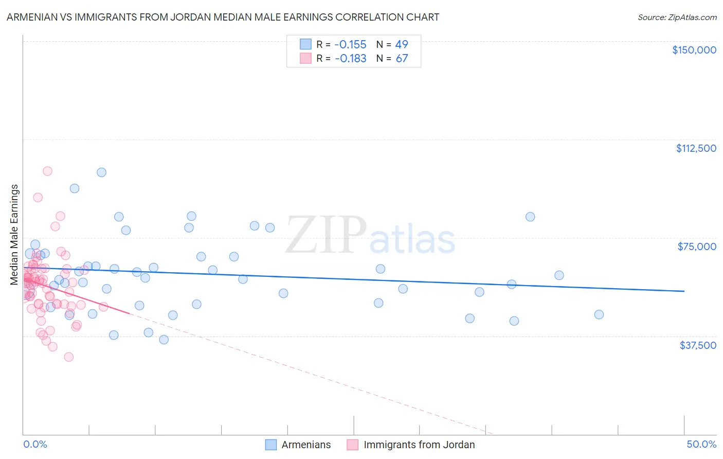 Armenian vs Immigrants from Jordan Median Male Earnings