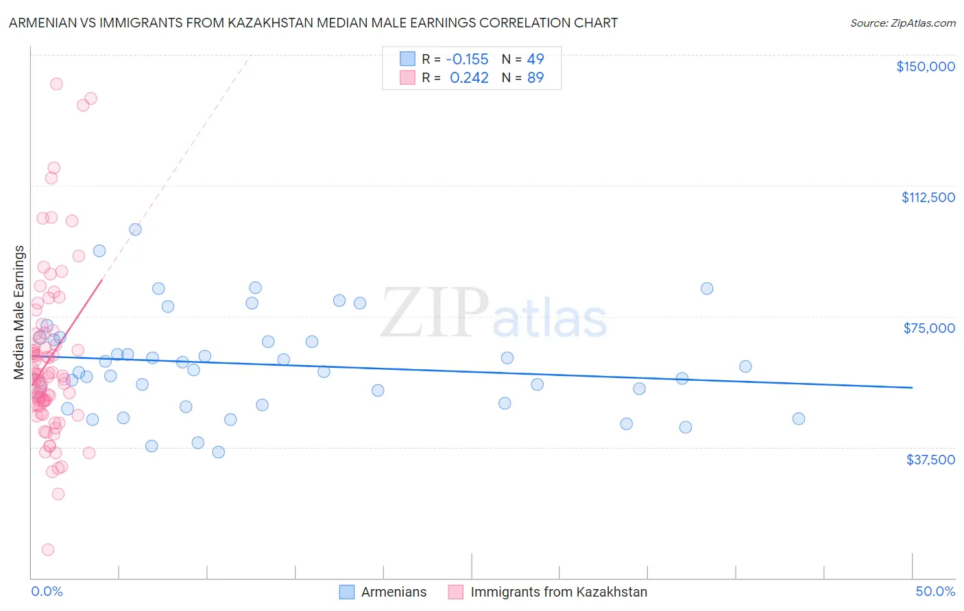 Armenian vs Immigrants from Kazakhstan Median Male Earnings