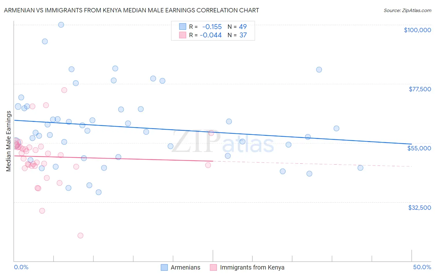 Armenian vs Immigrants from Kenya Median Male Earnings
