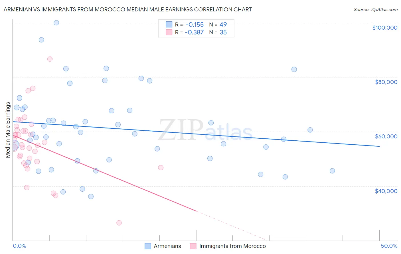 Armenian vs Immigrants from Morocco Median Male Earnings