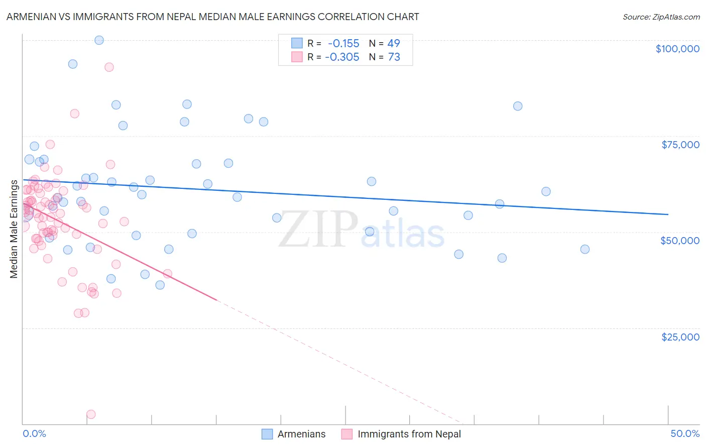 Armenian vs Immigrants from Nepal Median Male Earnings