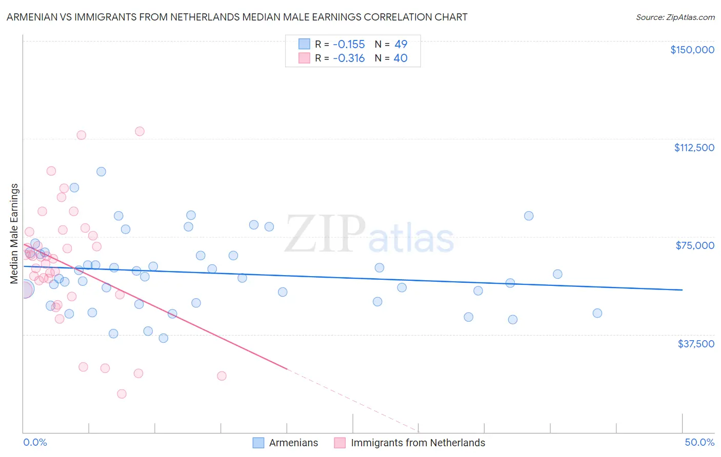 Armenian vs Immigrants from Netherlands Median Male Earnings