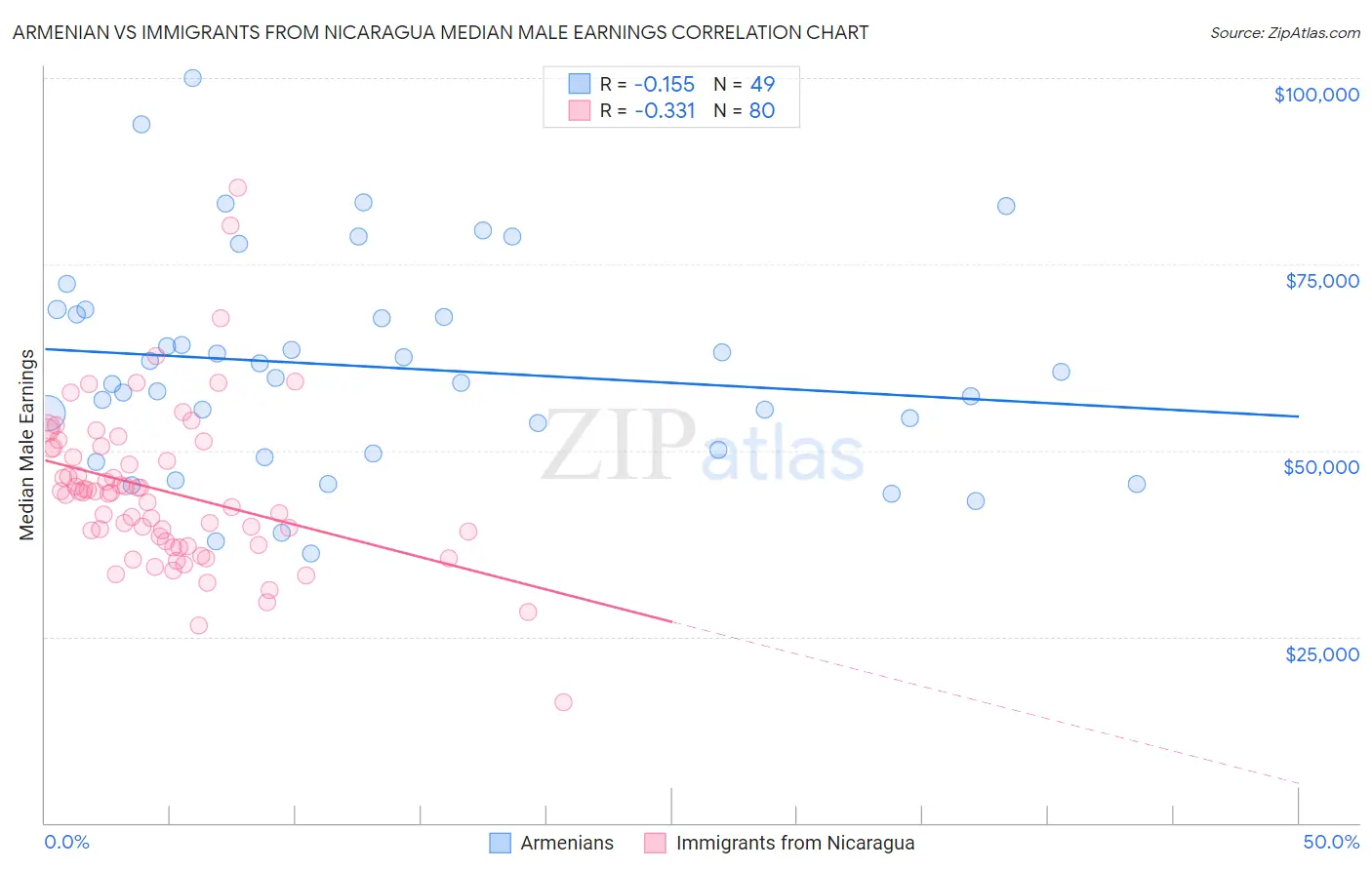 Armenian vs Immigrants from Nicaragua Median Male Earnings