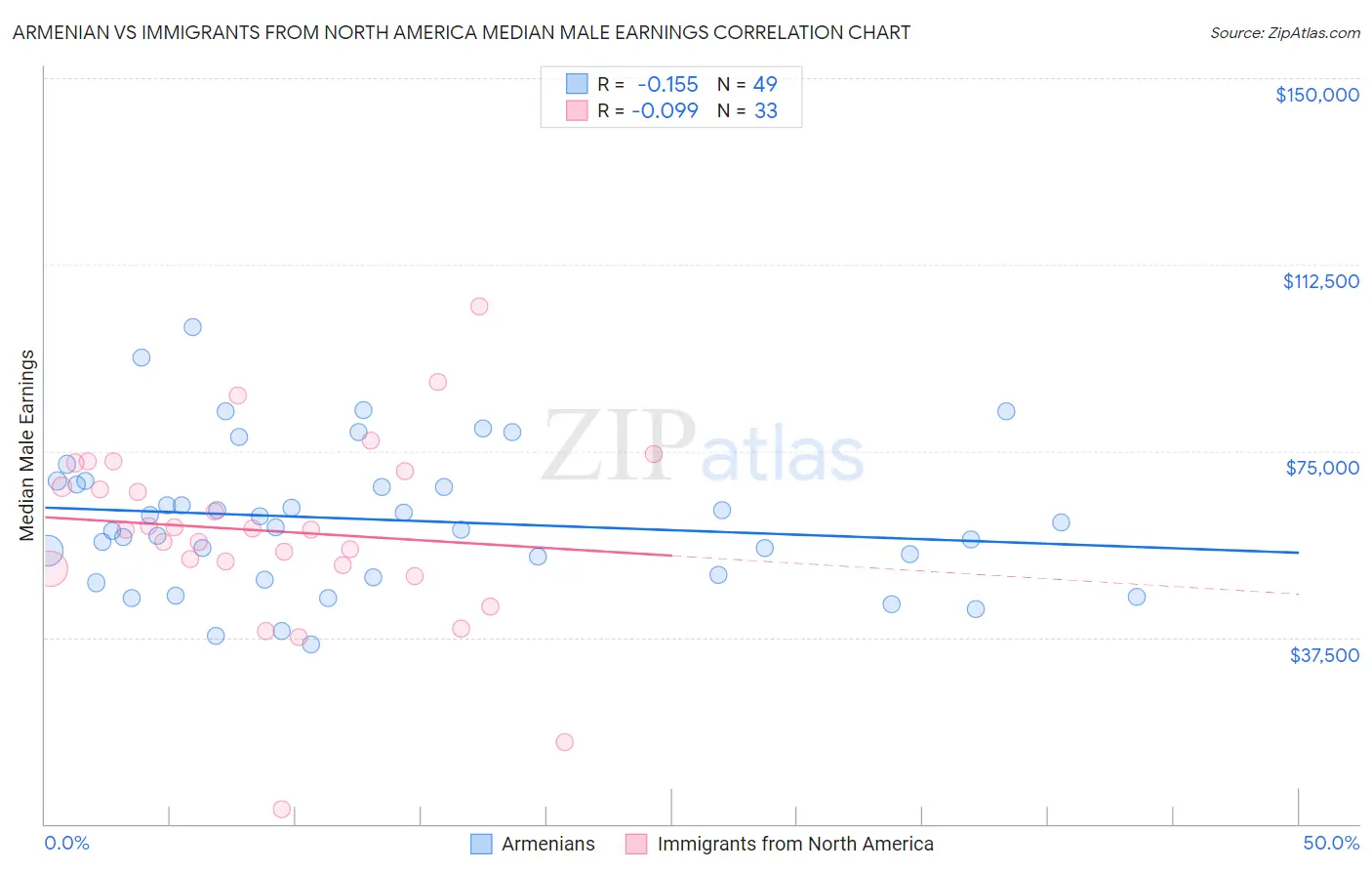 Armenian vs Immigrants from North America Median Male Earnings