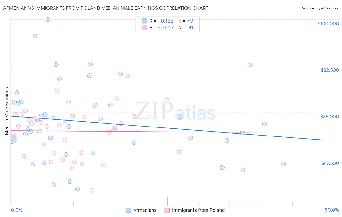 Armenian vs Immigrants from Poland Median Male Earnings