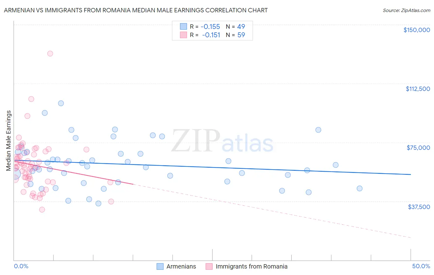 Armenian vs Immigrants from Romania Median Male Earnings