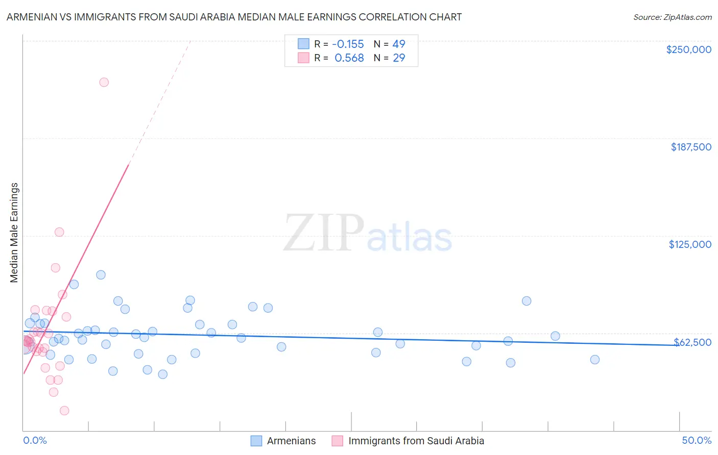 Armenian vs Immigrants from Saudi Arabia Median Male Earnings