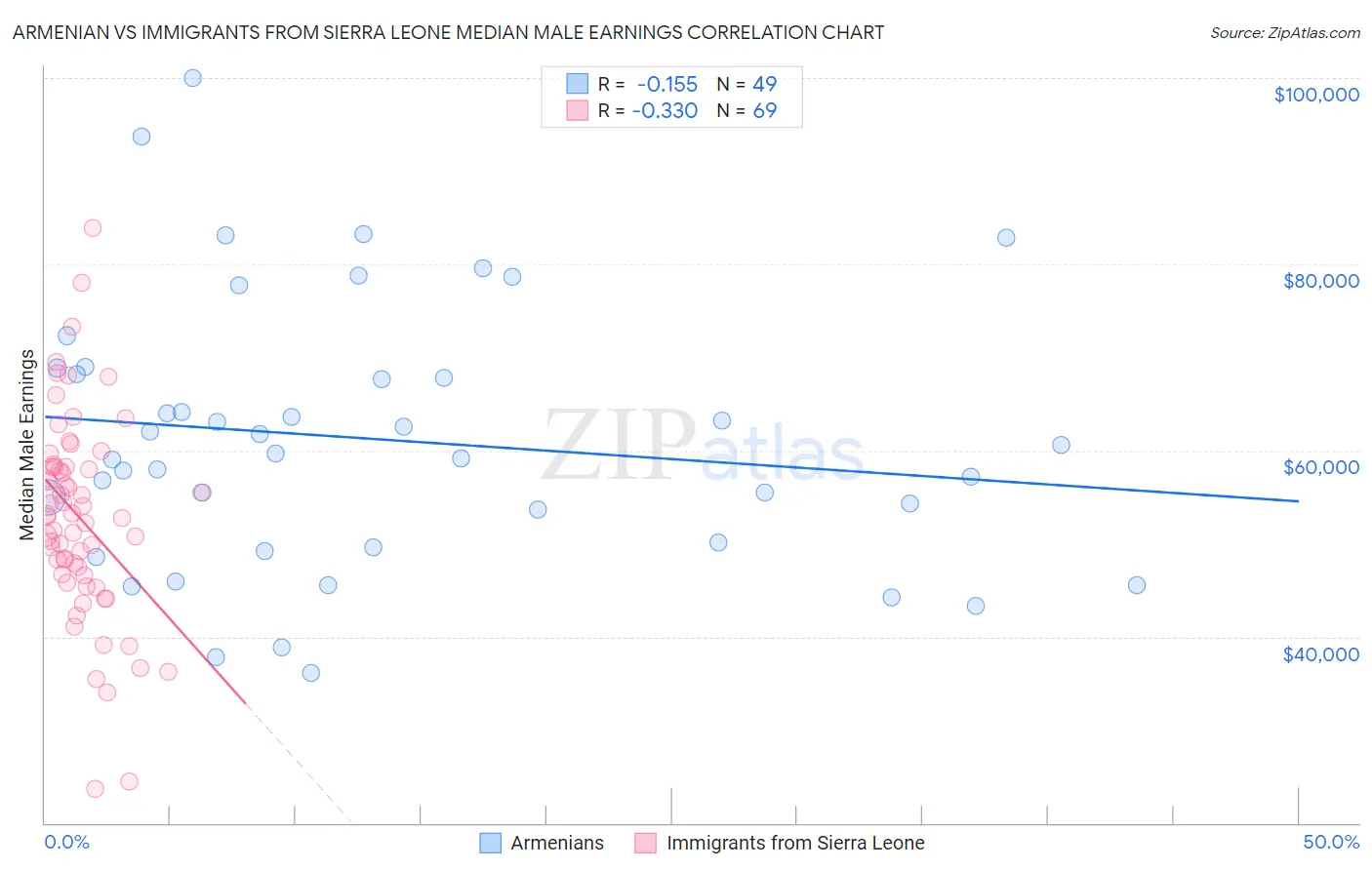 Armenian vs Immigrants from Sierra Leone Median Male Earnings